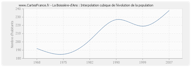 La Boissière-d'Ans : Interpolation cubique de l'évolution de la population